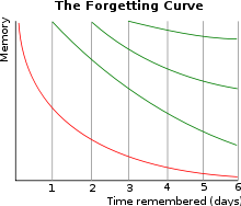 Ebbinghausova křivka pokud budeme učivo opakovat