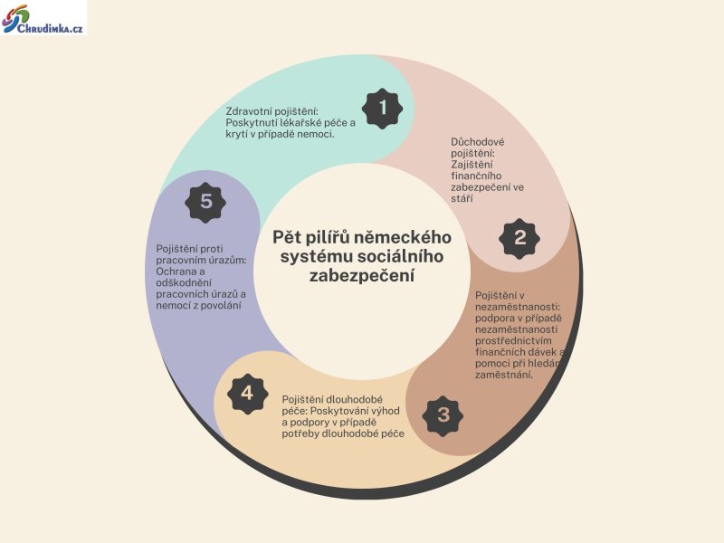 5 pilířů německého systému soc. zabezpečení